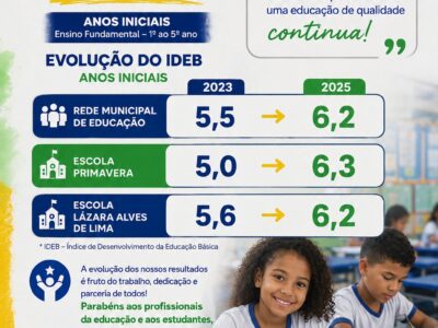 Educação de São Miguel do Guaporé comemora resultados positivos no IDEB 2025